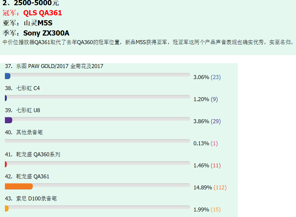 QA361取代QA360成為燒友投票的新一代冠軍，2018我最喜愛的隨身<strong>播放器</strong>評選結(jié)果已出來
